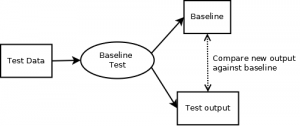 Diagram showing how the baseline test works