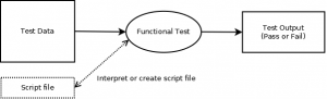 Diagram showing how the functional test works
