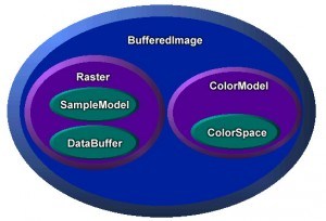 Buffered image Diagram from Oracle Technotes 