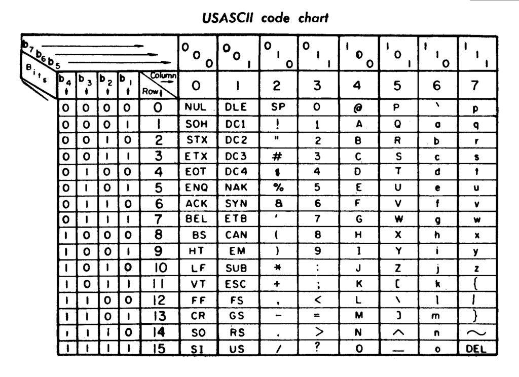 A 1972 chart showing the ASCII encoding