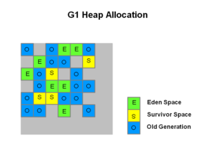 G1 Heap Allocation Credit: Oracle, http://www.oracle.com/technetwork/tutorials/tutorials-1876574.html