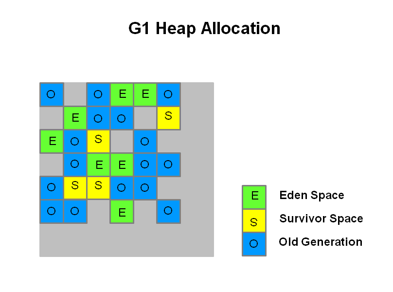 G1GC Heap Allocation