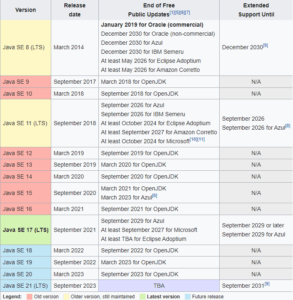 Java versions